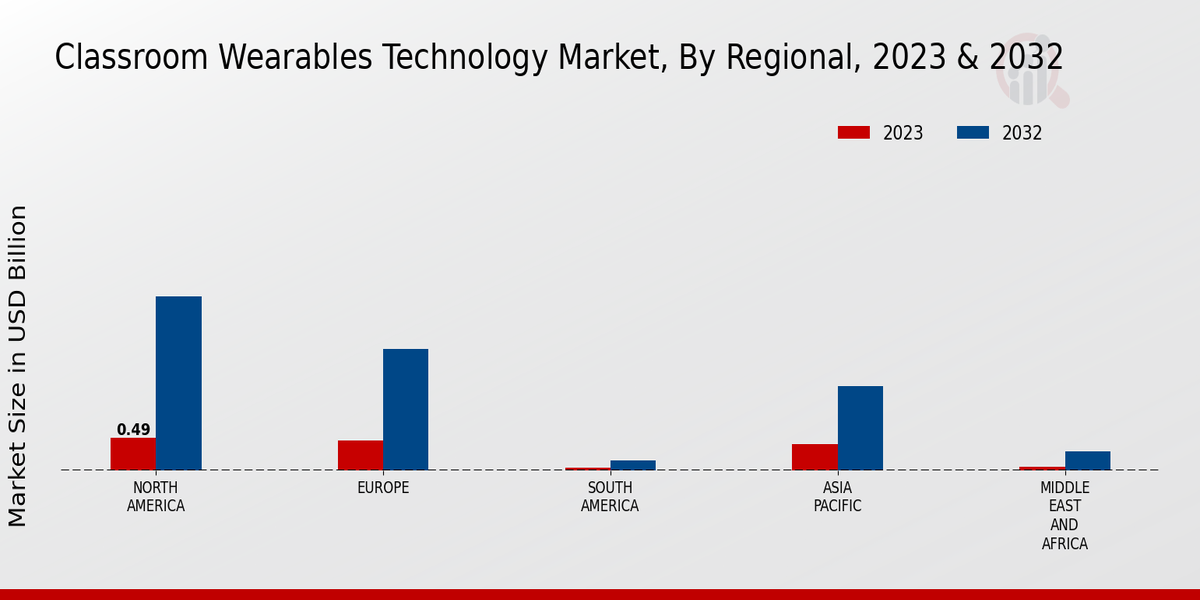 Classroom Wearables Technology Market Regional Insights