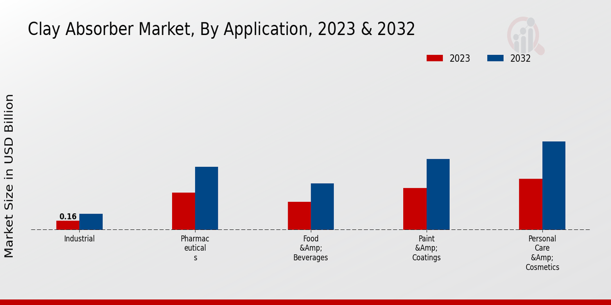 Clay Absorber Market By Application