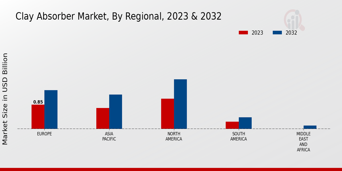 Clay Absorber Market By Regional