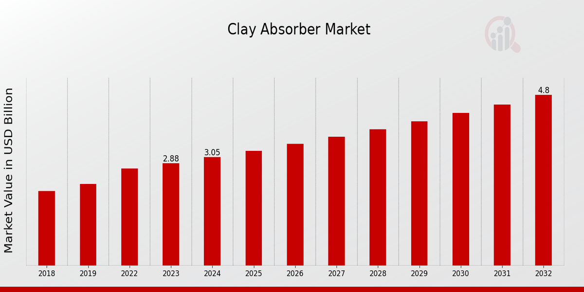 Clay Absorber Market Overview