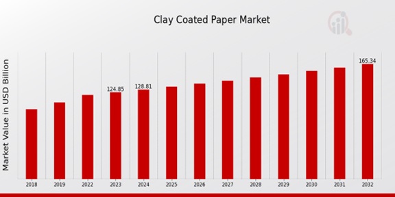 Clay Coated Paper Market Overview