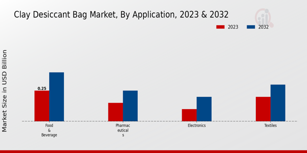 Clay Desiccant Bag Market by Application