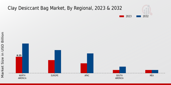 Clay Desiccant Bag Market By Region