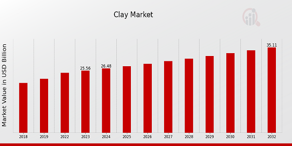 Clay Market Overview