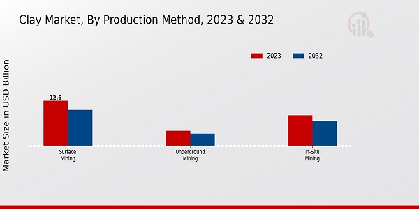 Clay Market Production Method