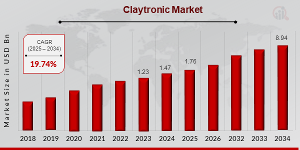 Claytronic Market Size, 2025-2034