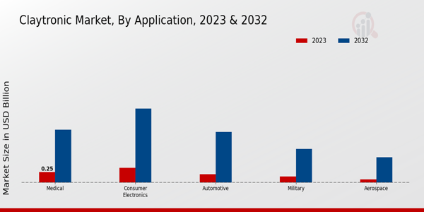 Claytronic Market Application Insights