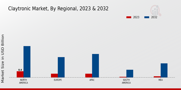 Claytronic Market Regional Insights