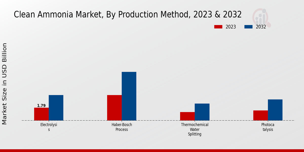 Clean Ammonia Market By Production Method