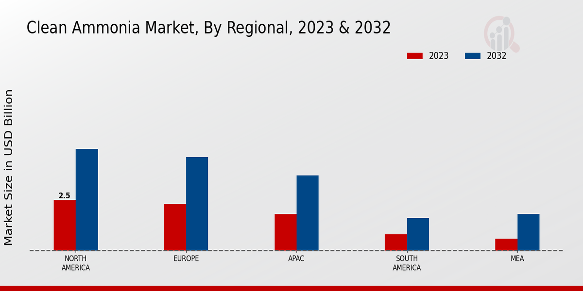 Clean Ammonia Market By Regional