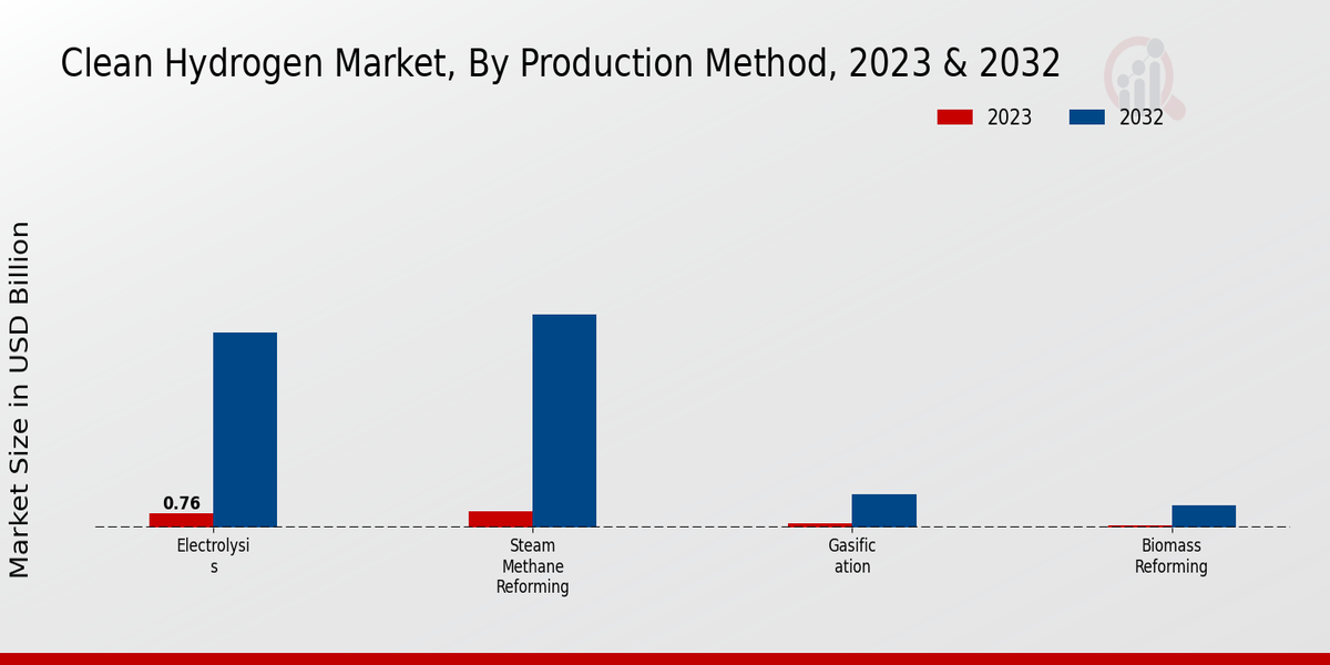 Clean Hydrogen Market Production Method Insights