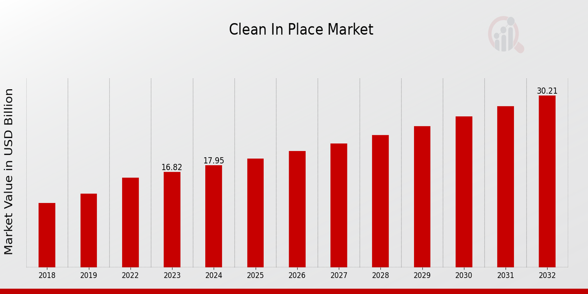 Clean In Place Market Overview