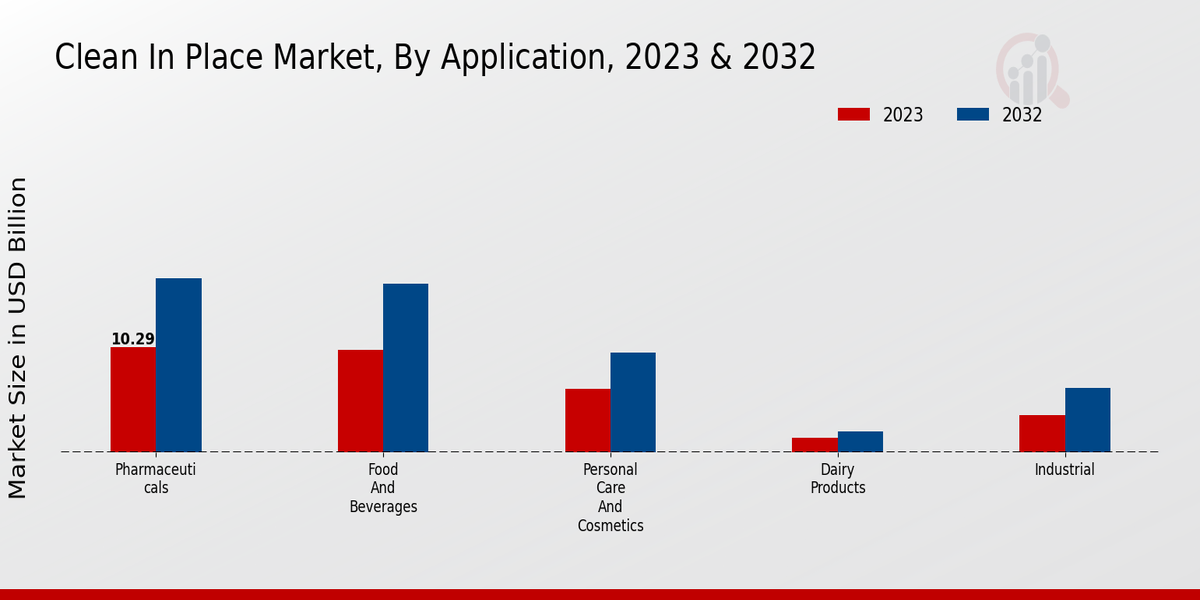 Clean In Place Market Overview1