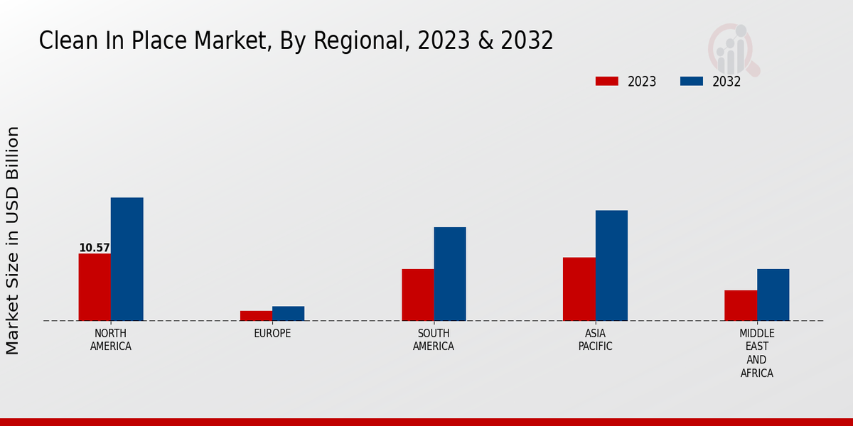 Clean In Place Market Region