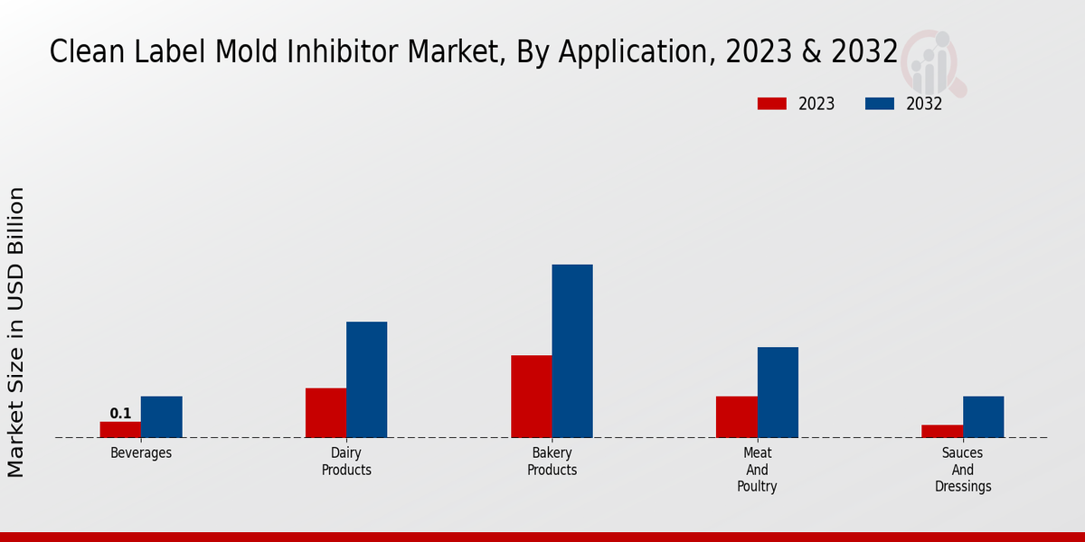 Clean Label Mold Inhibitor Market By Application Insights