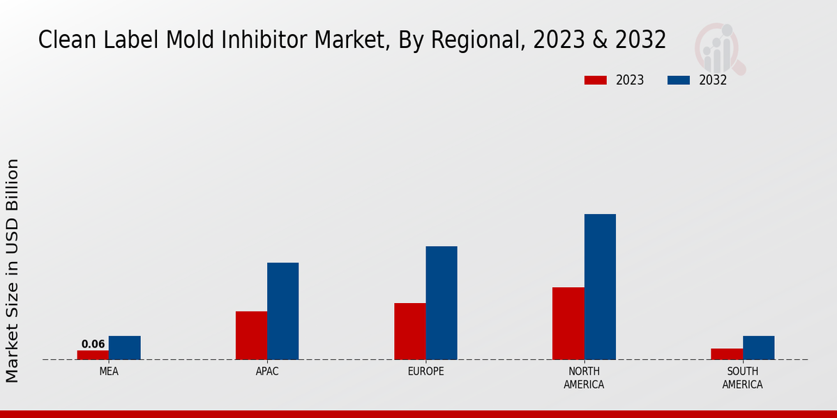 Clean Label Mold Inhibitor Market By Regional Insights