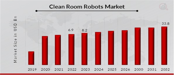 Clean Room Robots Market Overview