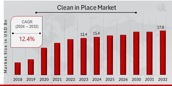 Descripción general del mercado Clean In Place