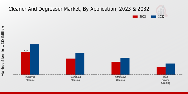 Cleaner and Degreaser Market Application