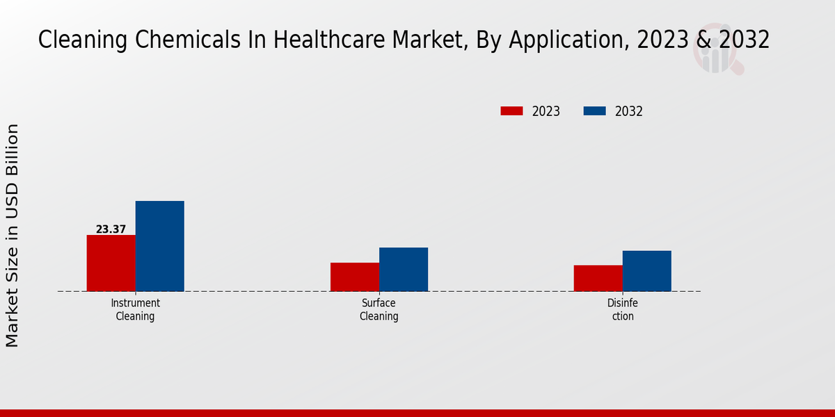 Cleaning Chemicals in Healthcare Market Segment Insights