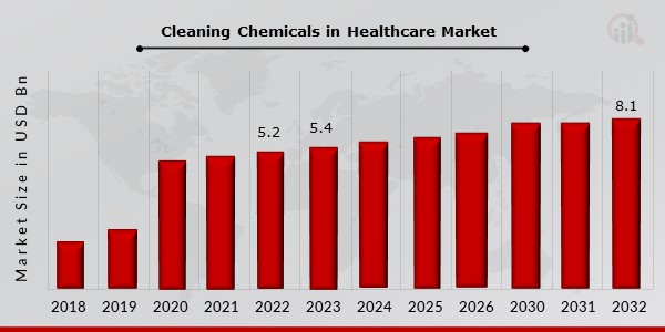 Cleaning Chemicals in Healthcare Market