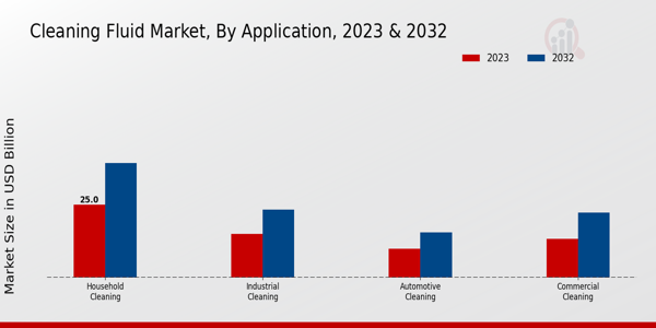 Cleaning Fluid Market Application