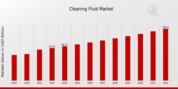 Cleaning Fluid Market Overview