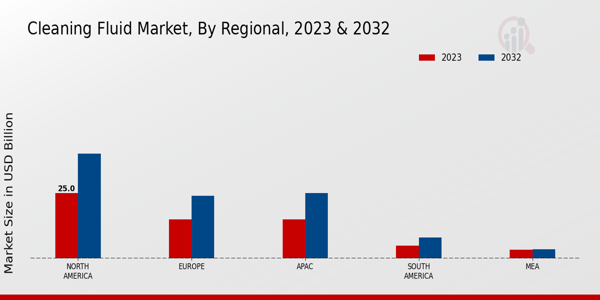 Cleaning Fluid Market Regional