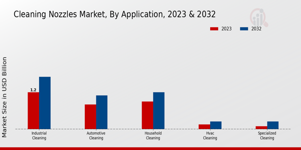 Cleaning Nozzles Market Application Insights   