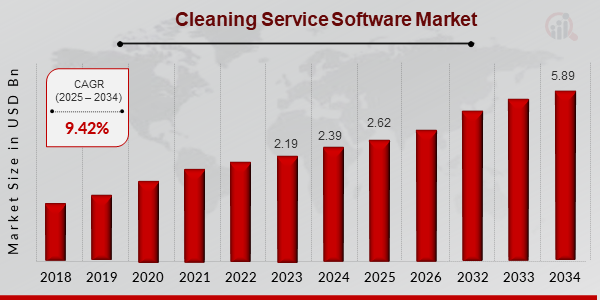 Cleaning Service Software Market Size, 2025-2034