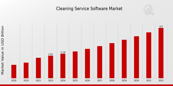 Cleaning Service Software Market