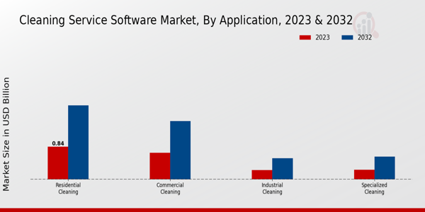 Cleaning Service Software Market Application Insights