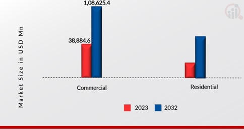 Cleaning Services Market, by end-user, 2023 & 2032