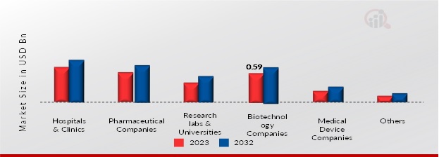 Cleanroom Consumables Market, by Application, 2023 & 2032