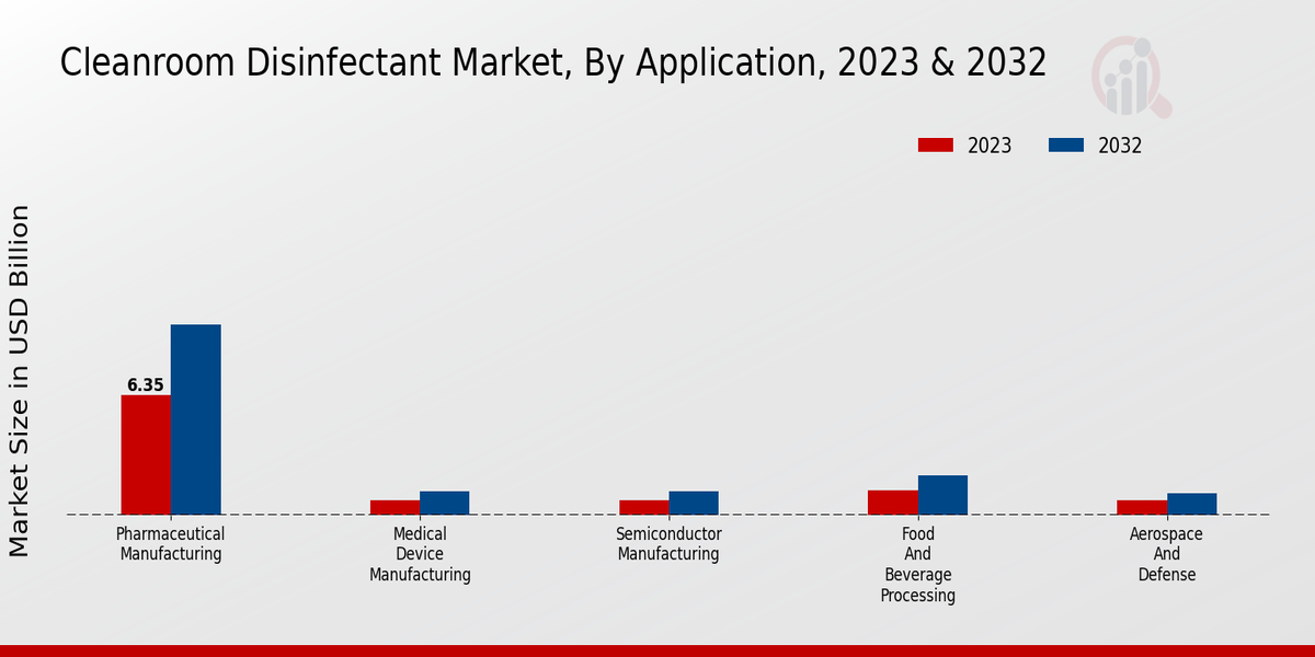 Cleanroom Disinfectant Market Application Insights