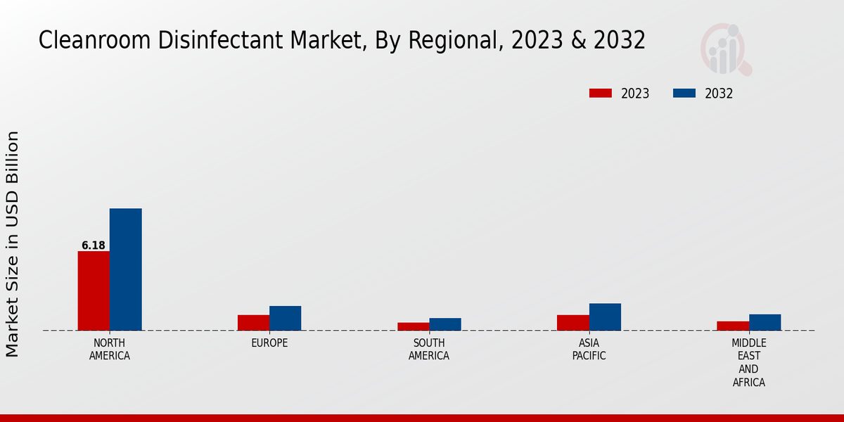 Cleanroom Disinfectant Market Regional Insights