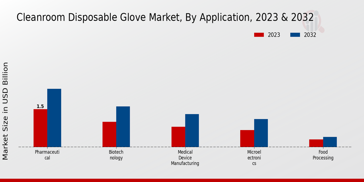 Cleanroom Disposable Glove Market Application