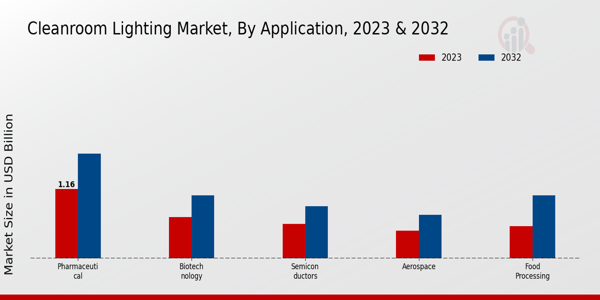 Cleanroom Lighting Market Application Insights