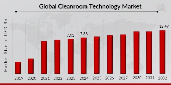 Cleanroom Technology Market Overview