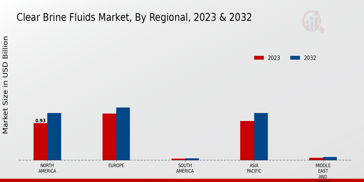 Clear Brine Fluids Market By Regional