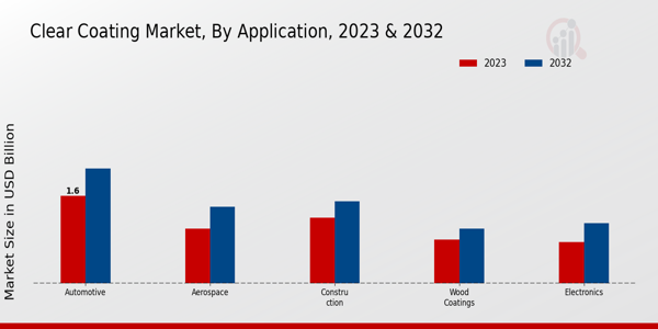 Clear Coating Market Application