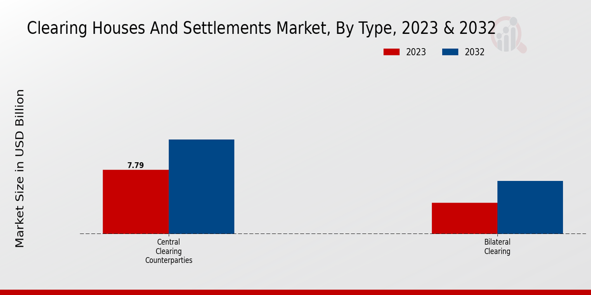 Clearing Houses and Settlements Market Type Insights