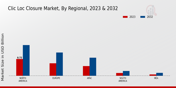 Clic Loc Closure Market Regional