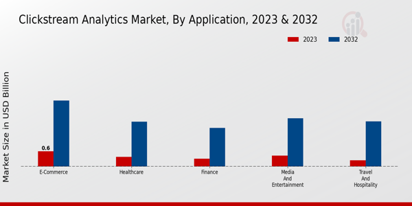 Clickstream Analytics Market Application Insights