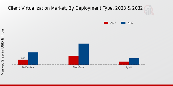 Client Virtualization Market Deployment Type Insights