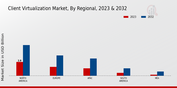 Client Virtualization Market Regional Insights