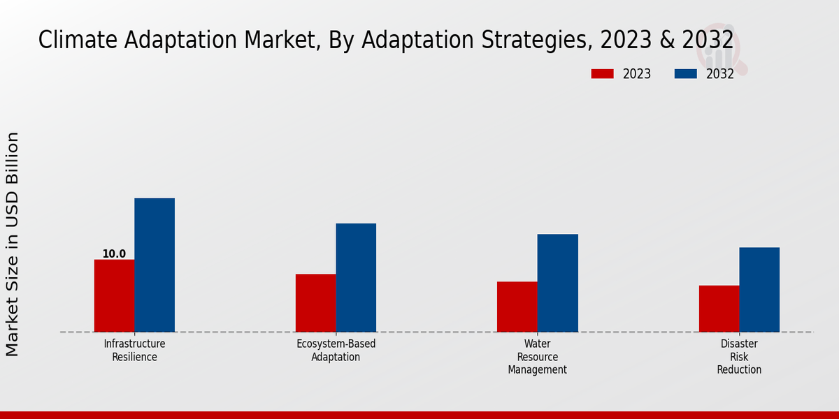 Climate Adaptation Market Adaptation Strategies Insights