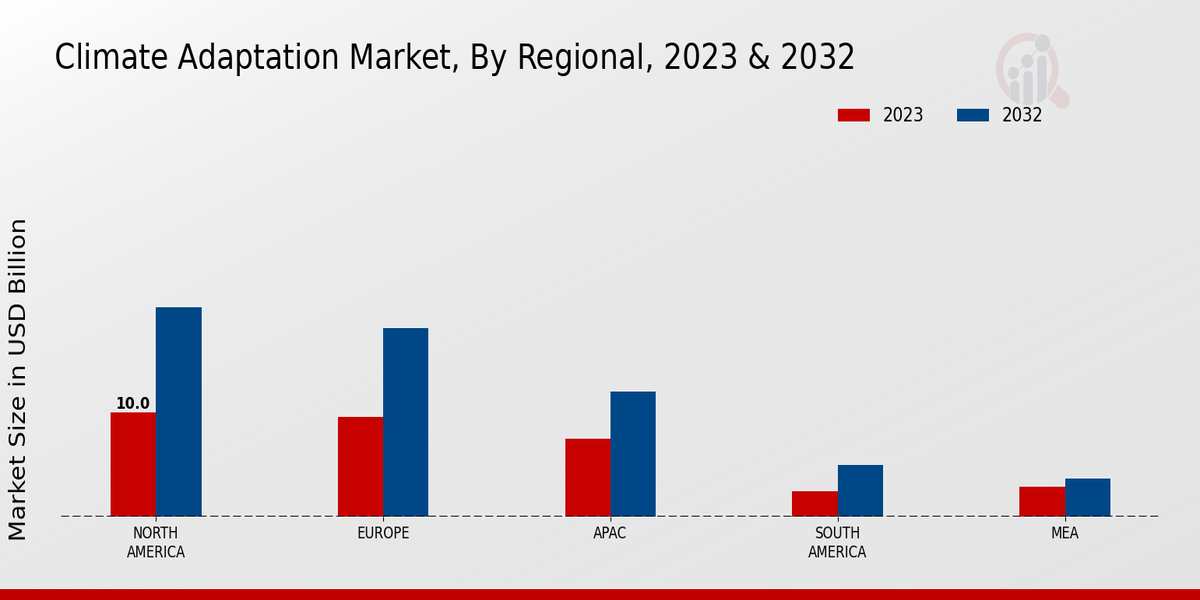 Climate Adaptation Market Regional Insights