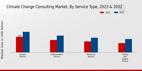 Climate Change Consulting Market Service Type Insights