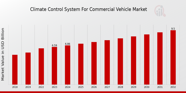 Climate Control System for Commercial Vehicle Market Overview